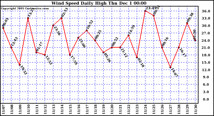  Wind Speed Daily High			