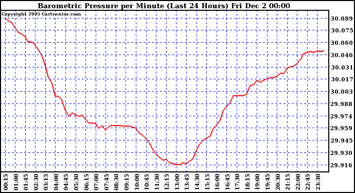  Barometric Pressure per Minute (Last 24 Hours)	