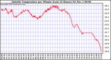  Outside Temperature per Minute (Last 24 Hours)	