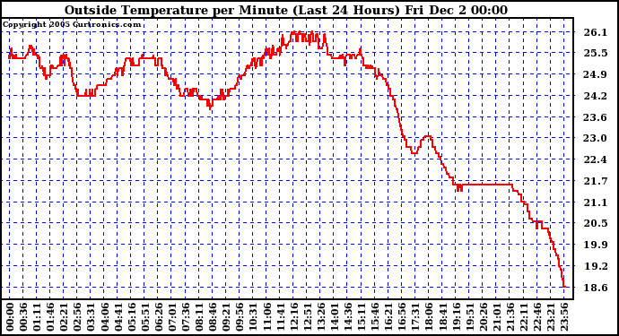  Outside Temperature per Minute (Last 24 Hours)	