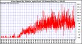  Wind Speed by Minute mph (Last 24 Hours)	