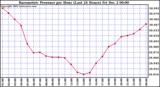  Barometric Pressure per Hour (Last 24 Hours)	