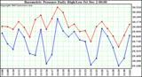  Barometric Pressure Daily High/Low		