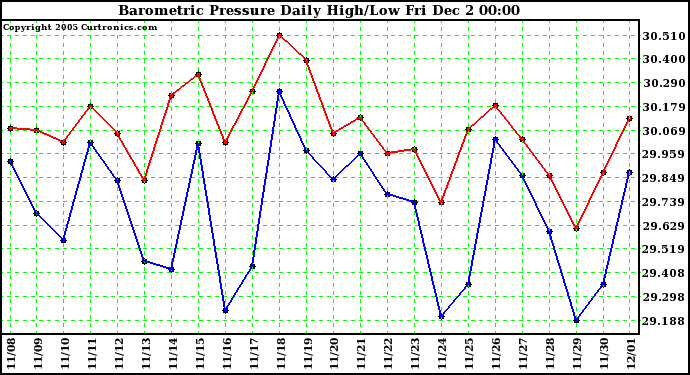  Barometric Pressure Daily High/Low		