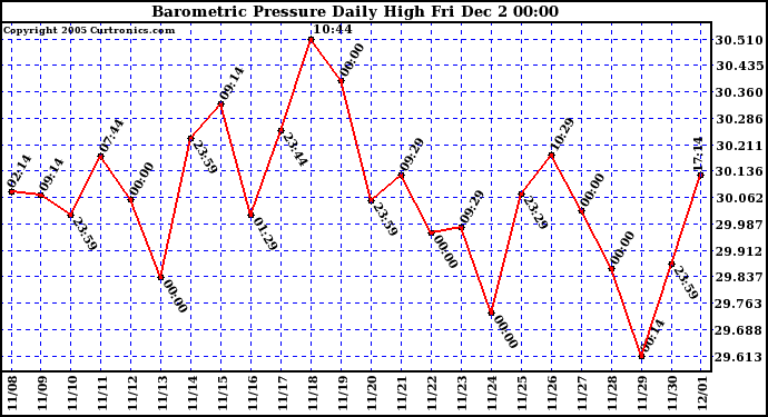  Barometric Pressure Daily High		