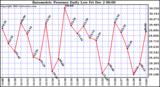  Barometric Pressure Daily Low			