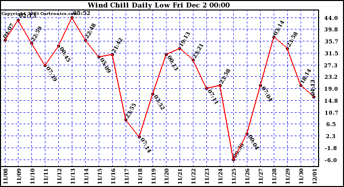  Wind Chill Daily Low 