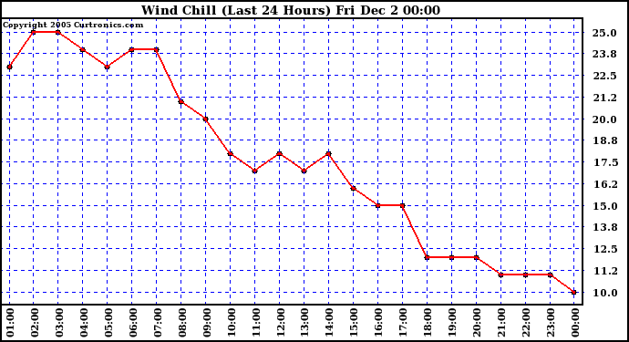  Wind Chill (Last 24 Hours)	