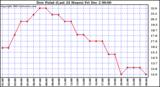  Dew Point (Last 24 Hours)	