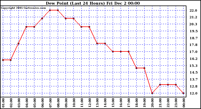  Dew Point (Last 24 Hours)	