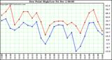  Dew Point High/Low		