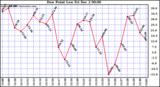  Dew Point Low			