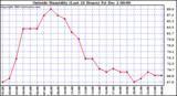  Outside Humidity (Last 24 Hours)	