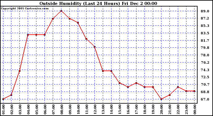  Outside Humidity (Last 24 Hours)	