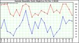  Outside Humidity Daily High/Low	