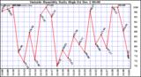  Outside Humidity Daily High		