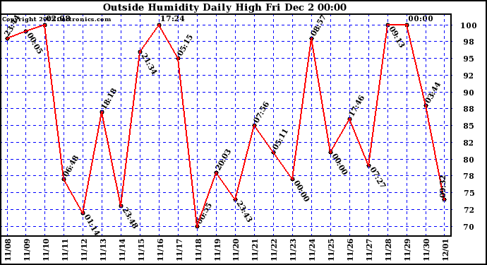  Outside Humidity Daily High		