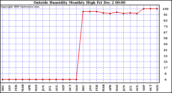  Outside Humidity Monthly High		