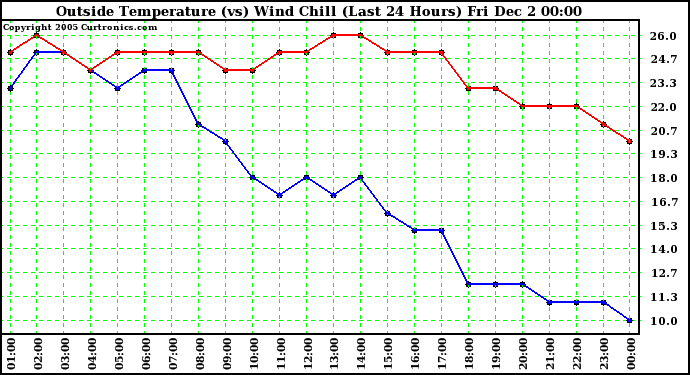  Outside Temperature (vs) Wind Chill (Last 24 Hours) 