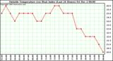  Outside Temperature (vs) Heat Index (Last 24 Hours)	