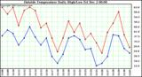  Outside Temperature Daily High/Low	