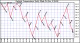  Outside Temperature Daily High	