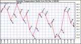  Outside Temperature Daily Low		