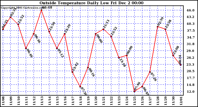  Outside Temperature Daily Low		