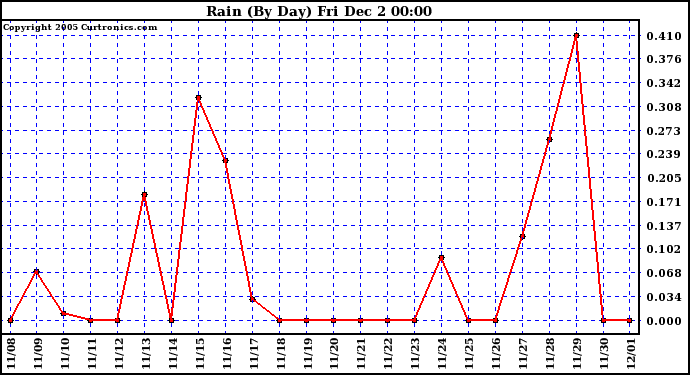  Rain (By Day)				