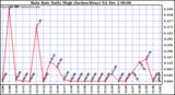  Rain Rate Daily High (Inches/Hour)	