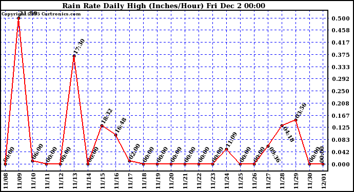  Rain Rate Daily High (Inches/Hour)	