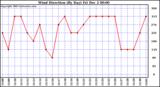  Wind Direction (By Day)		