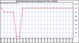  Wind Direction (Last 24 Hours)	