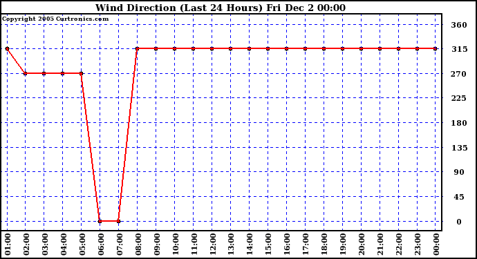  Wind Direction (Last 24 Hours)	