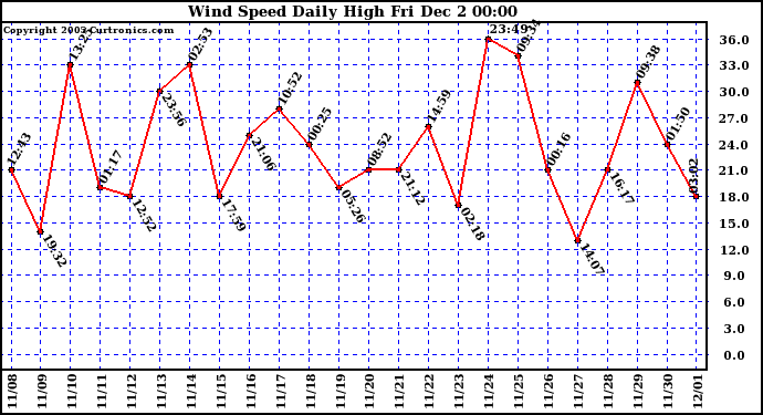  Wind Speed Daily High			