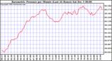  Barometric Pressure per Minute (Last 24 Hours)	