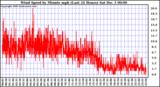  Wind Speed by Minute mph (Last 24 Hours)	