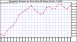  Barometric Pressure per Hour (Last 24 Hours)	