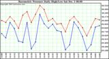  Barometric Pressure Daily High/Low		