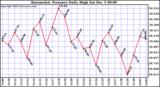  Barometric Pressure Daily High		