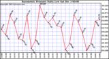  Barometric Pressure Daily Low			