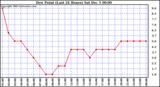  Dew Point (Last 24 Hours)	