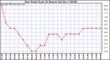  Dew Point (Last 24 Hours)	