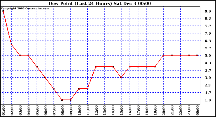  Dew Point (Last 24 Hours)	