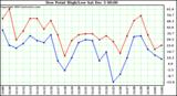  Dew Point High/Low		