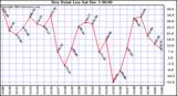  Dew Point Low			