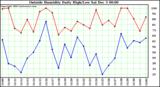  Outside Humidity Daily High/Low	