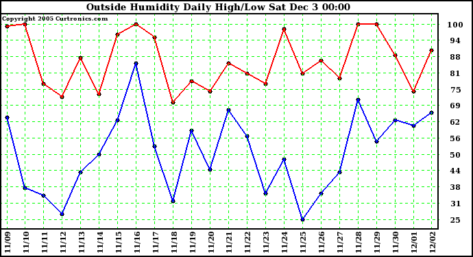  Outside Humidity Daily High/Low	