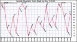  Outside Humidity Daily High		
