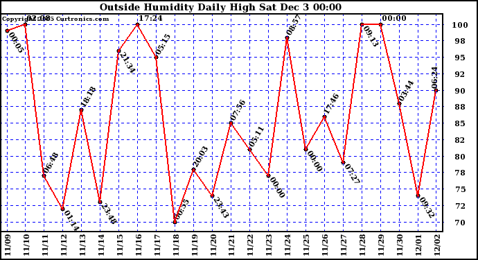  Outside Humidity Daily High		